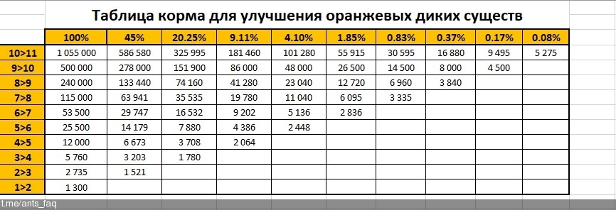 ​ Таблица корма для оранжевых диких существ